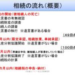 相続手続の流れ　概要